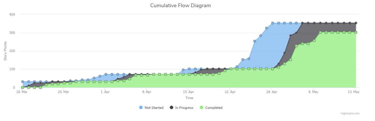May-2019-Cumulative-Flow-Diagram-1200x388