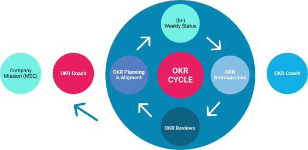OKR Framework (Objectives and Key Results