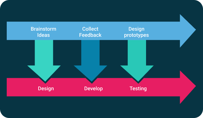 Dual-Track Agile